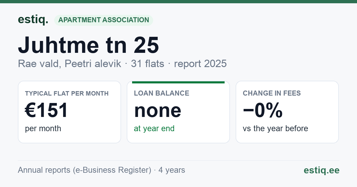 Rae vald, Peetri alevik, Juhtme tn 25, Juhtme tn 25b korteriühistu: key figures 2025 — typical flat €151 a month