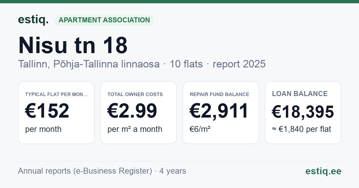 Tallinn, Nisu tn 18 korteriühistu: key figures 2025 — typical flat €152 a month