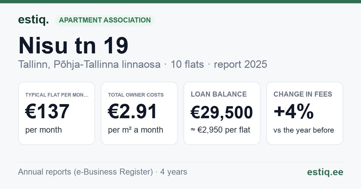 Tallinn, Nisu tn 19 korteriühistu: key figures 2025 — typical flat €137 a month