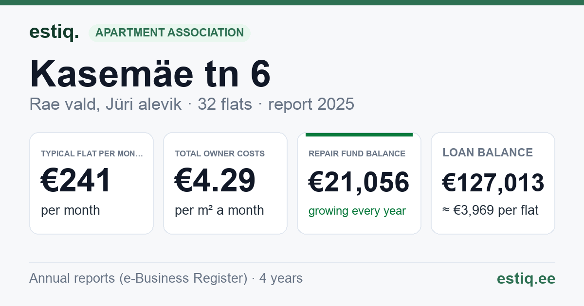 Rae vald, Jüri alevik, Kasemäe tn 6 korteriühistu: key figures 2025 — typical flat €241 a month
