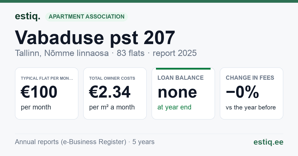 Tallinn, Vabaduse pst 207 korteriühistu: key figures 2025 — typical flat €100 a month