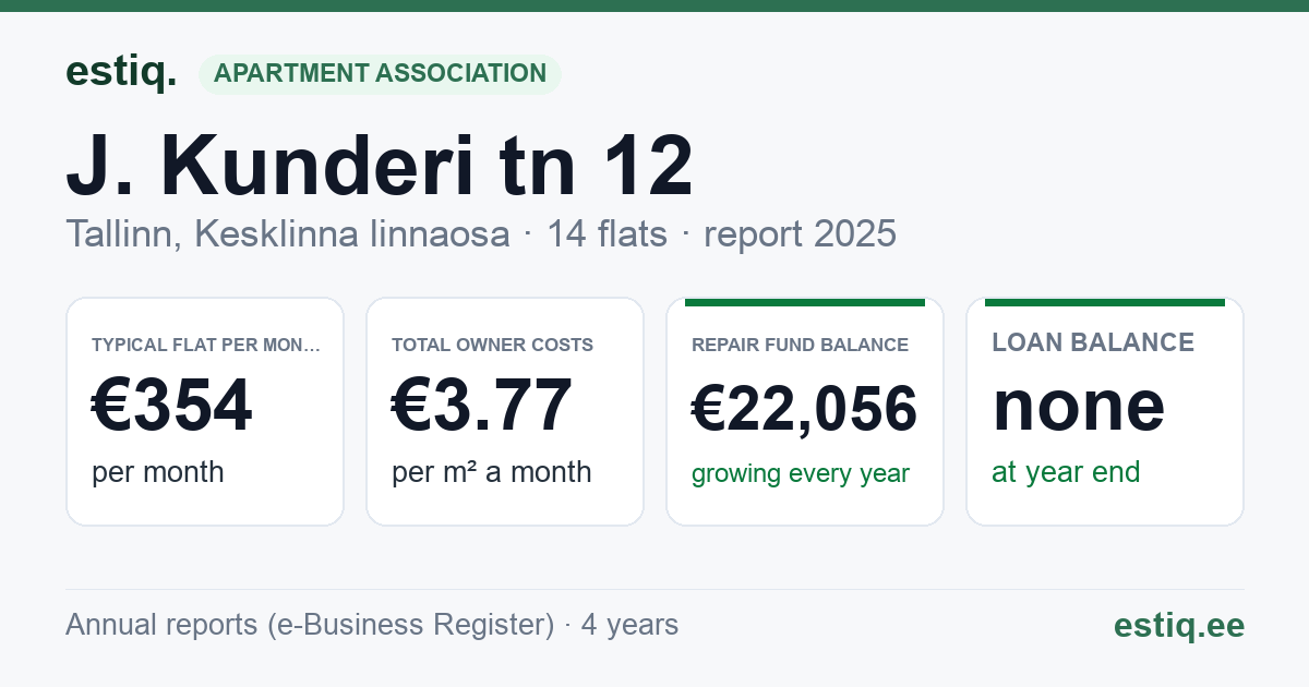Tallinn, J. Kunderi tn 12 korteriühistu: key figures 2025 — typical flat €354 a month