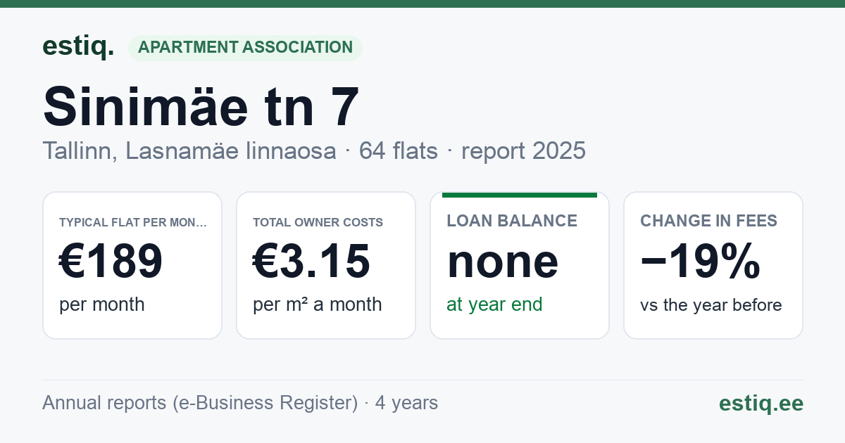 Tallinn, Sinimäe tn 7 korteriühistu: key figures 2025 — typical flat €189 a month