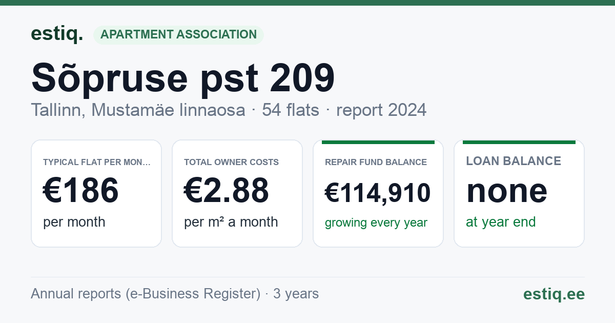 Tallinn, Sõpruse pst 209 korteriühistu: key figures 2025 — typical flat €189 a month