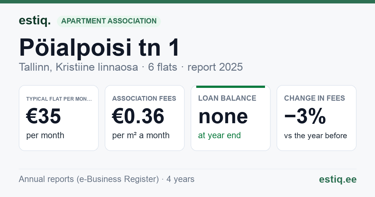Tallinn, Pöialpoisi tn 1 korteriühistu: key figures 2025 — typical flat €35 a month