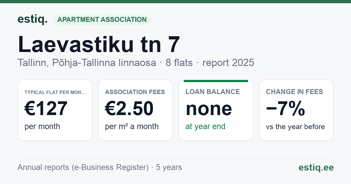 Tallinn, Laevastiku tn 7 korteriühistu: key figures 2025 — typical flat €127 a month