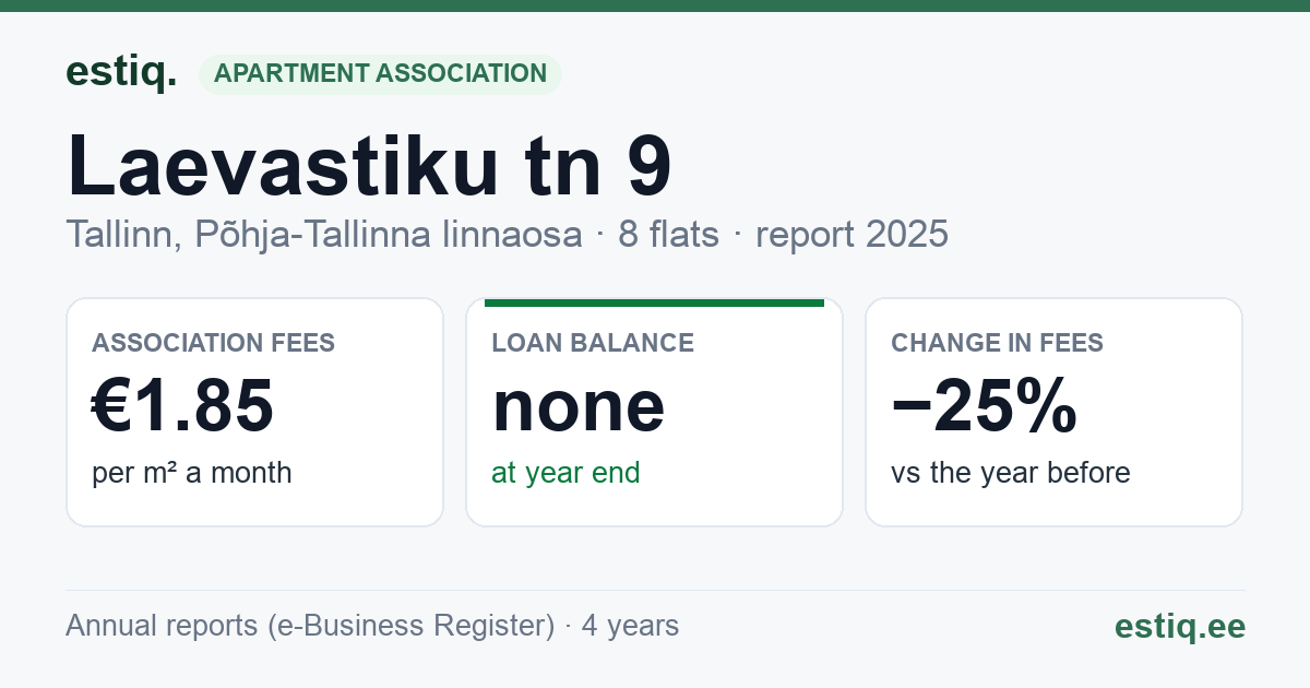 Tallinn, Laevastiku tn 9 korteriühistu: key figures 2025