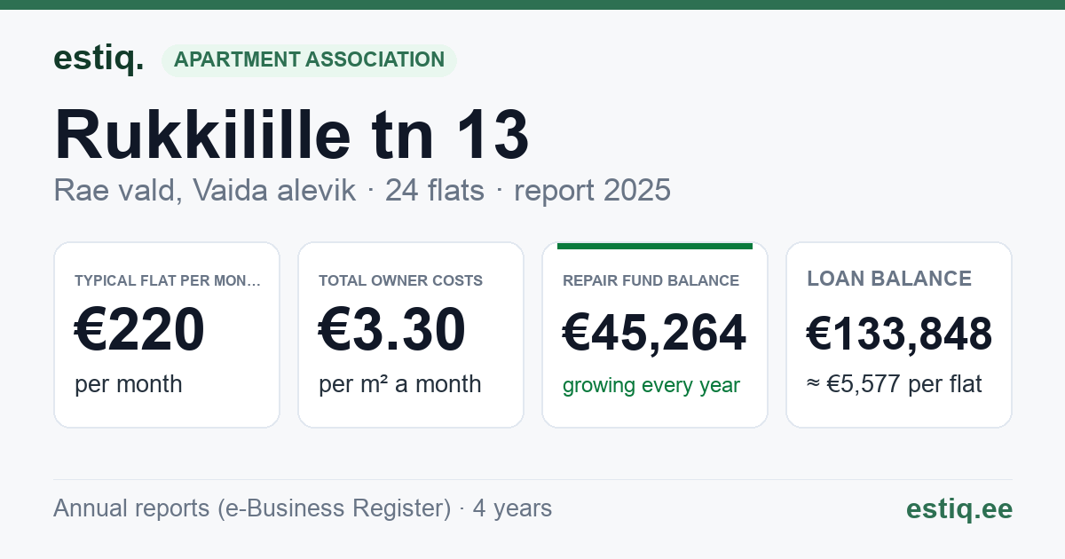 Rae vald, Vaida alevik, Rukkilille tn 13 korteriühistu: key figures 2025 — typical flat €220 a month