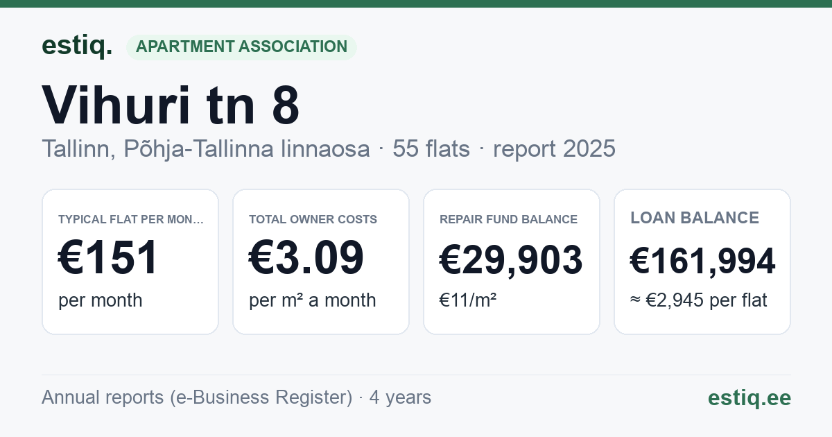 Tallinn, Vihuri tn 8 korteriühistu: key figures 2025 — typical flat €151 a month