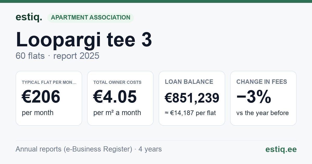 Jõelähtme vald, Loo alevik, Loopargi tee 3 korteriühistu: key figures 2025 — typical flat €206 a month