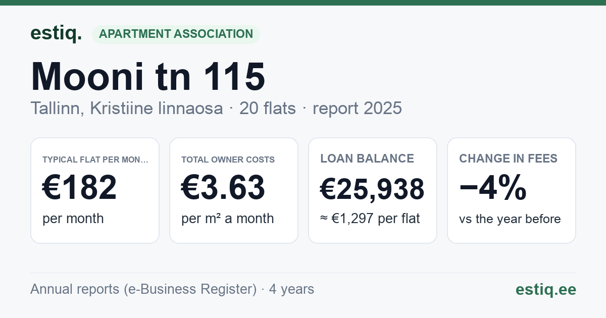 Tallinn, Mooni tn 115 korteriühistu: key figures 2025 — typical flat €182 a month