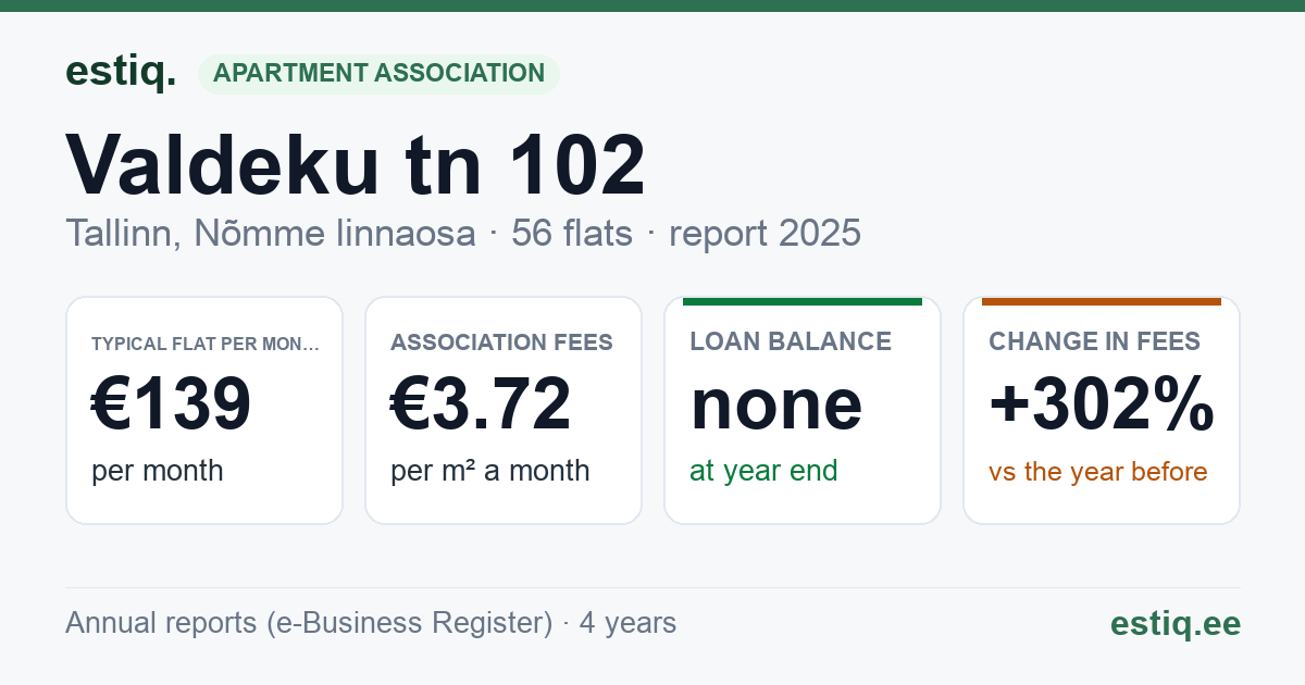 Tallinn, Valdeku tn 102 korteriühistu: key figures 2025 — typical flat €139 a month