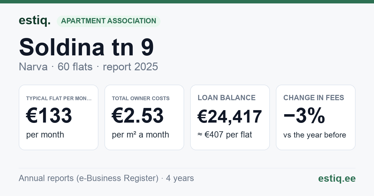 Narva linn, Soldina tn 9 korteriühistu: key figures 2025 — typical flat €133 a month