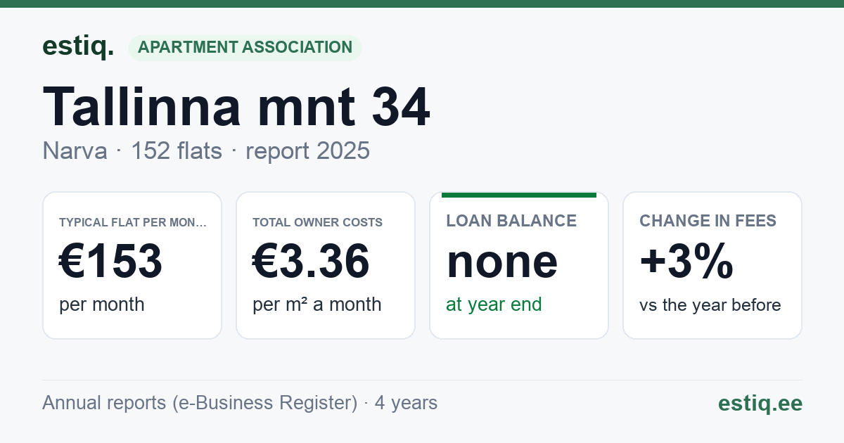 Narva linn, Tallinna mnt 34 korteriühistu: key figures 2025 — typical flat €153 a month
