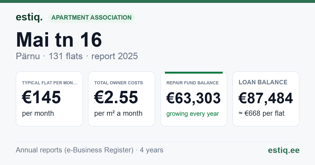 Pärnu linn, Mai tn 16 korteriühistu: key figures 2025 — typical flat €145 a month