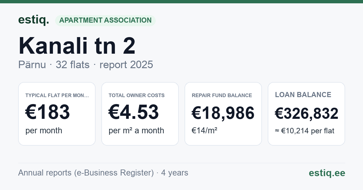 Pärnu linn, Kanali tn 2 korteriühistu: key figures 2025 — typical flat €183 a month