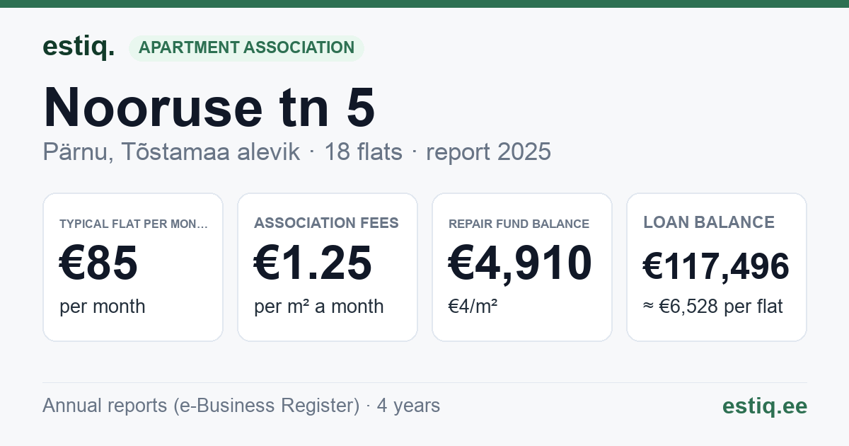 Pärnu linn, Tõstamaa alevik, Nooruse tn 5 korteriühistu: key figures 2025 — typical flat €85 a month