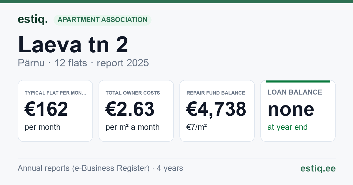 Pärnu linn, Laeva tn 2 korteriühistu: key figures 2025 — typical flat €162 a month