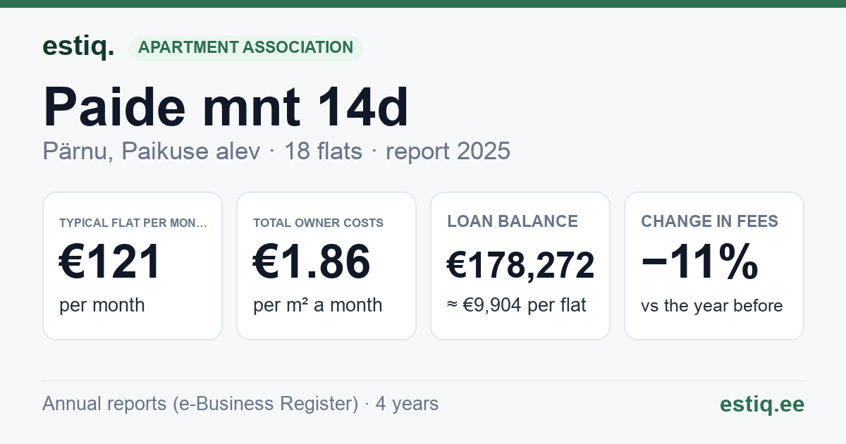 Pärnu linn, Paikuse alev, Paide mnt 14d korteriühistu: key figures 2025 — typical flat €121 a month