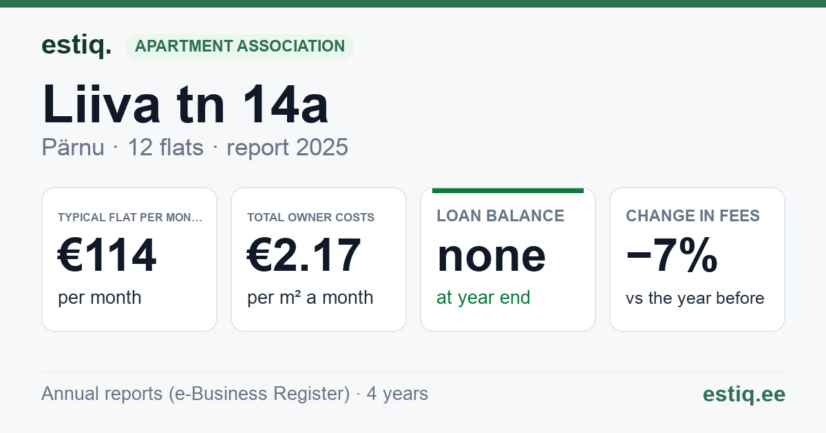 Pärnu linn, Liiva tn 14a korteriühistu: key figures 2025 — typical flat €114 a month