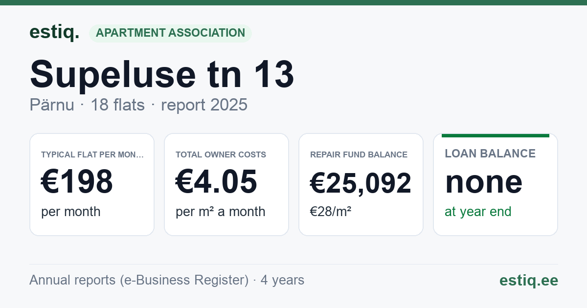 Pärnu linn, Supeluse tn 13 korteriühistu: key figures 2025 — typical flat €198 a month