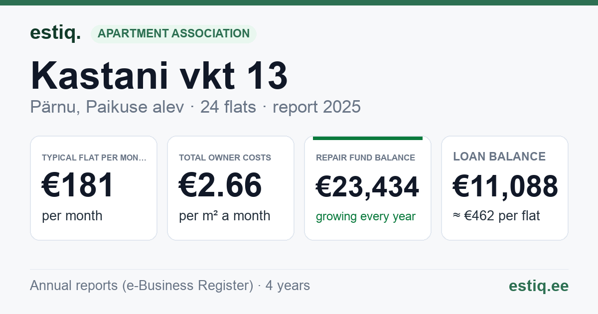 Pärnu linn, Paikuse alev, Kastani vkt 13 korteriühistu: key figures 2025 — typical flat €181 a month
