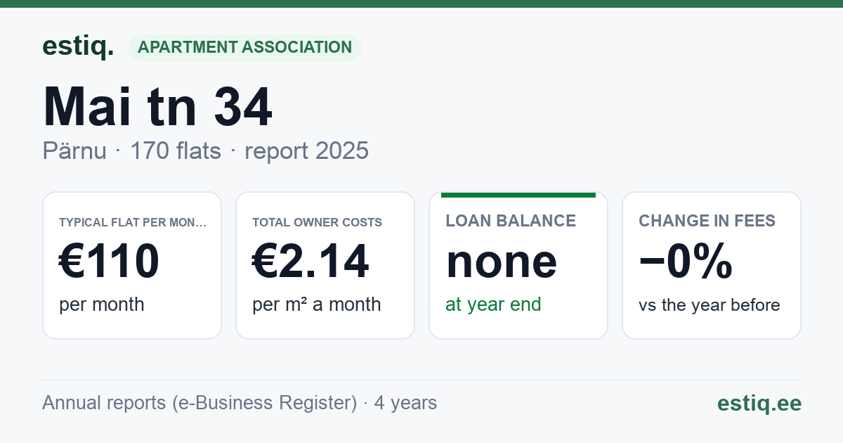Pärnu linn, Mai tn 34 korteriühistu: key figures 2025 — typical flat €110 a month