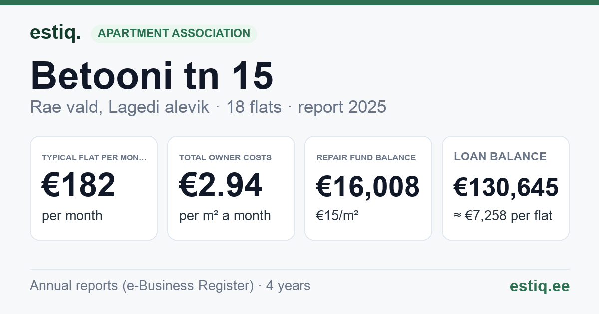 Rae vald, Lagedi alevik, Betooni tn 15 korteriühistu: key figures 2025 — typical flat €182 a month