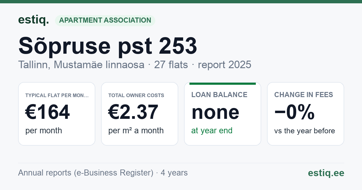 Tallinn, Sõpruse pst 253 korteriühistu: key figures 2025 — typical flat €164 a month