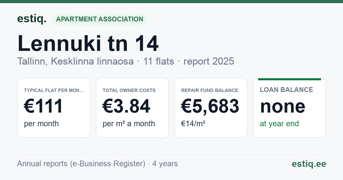 Tallinn, Lennuki tn 14 korteriühistu: key figures 2025 — typical flat €111 a month
