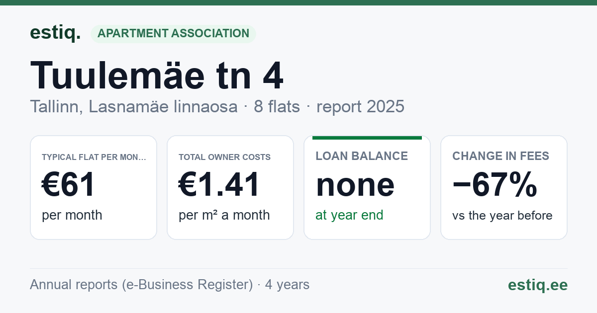 Tallinn, Tuulemäe tn 4 korteriühistu: key figures 2025 — typical flat €61 a month