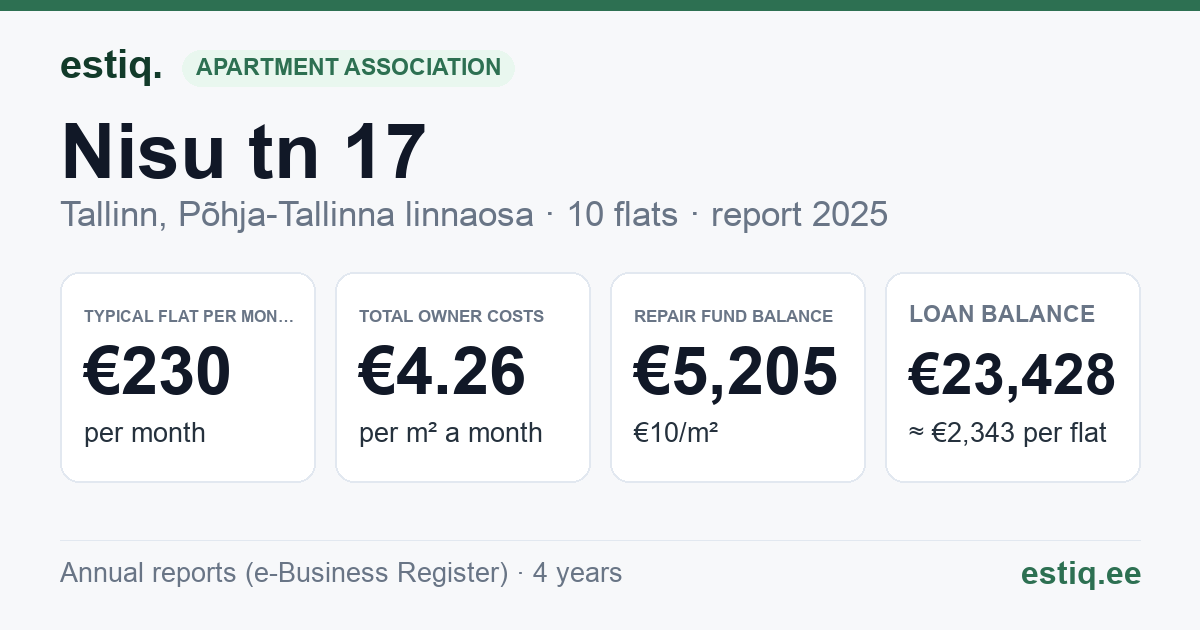 Tallinn, Nisu tn 17 korteriühistu: key figures 2025 — typical flat €230 a month