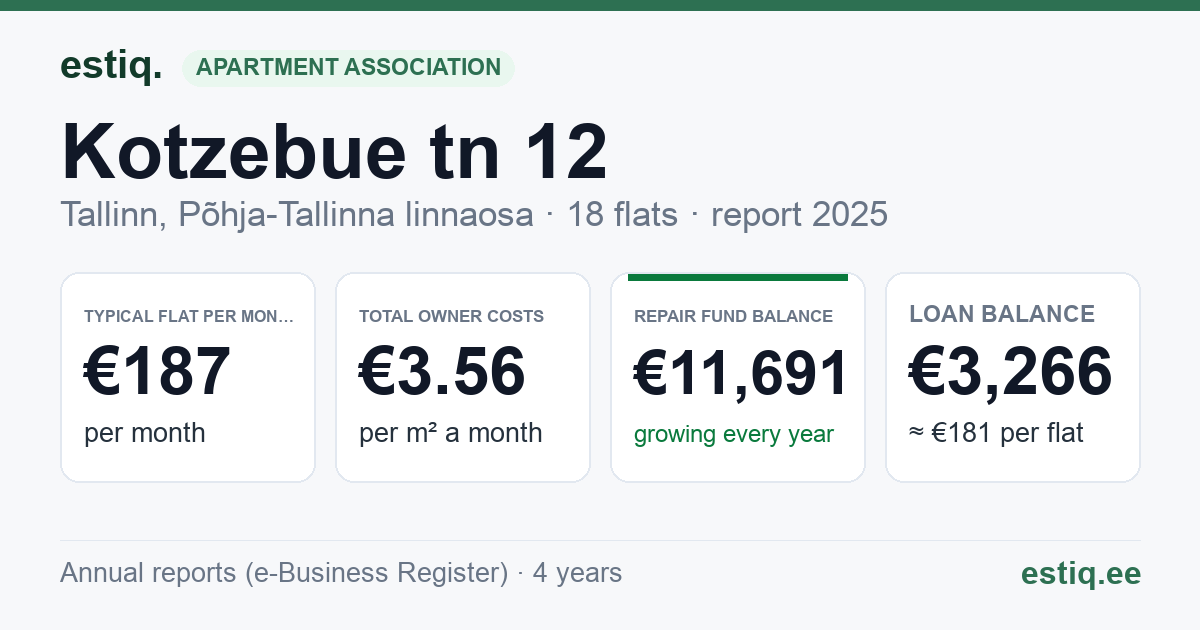 Tallinn, Kotzebue tn 12 korteriühistu: key figures 2025 — typical flat €187 a month