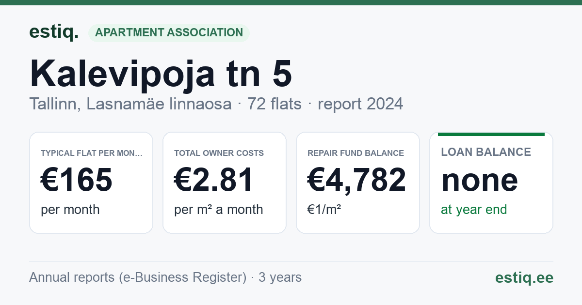 Tallinn, Kalevipoja tn 5 korteriühistu: key figures 2024 — typical flat €165 a month