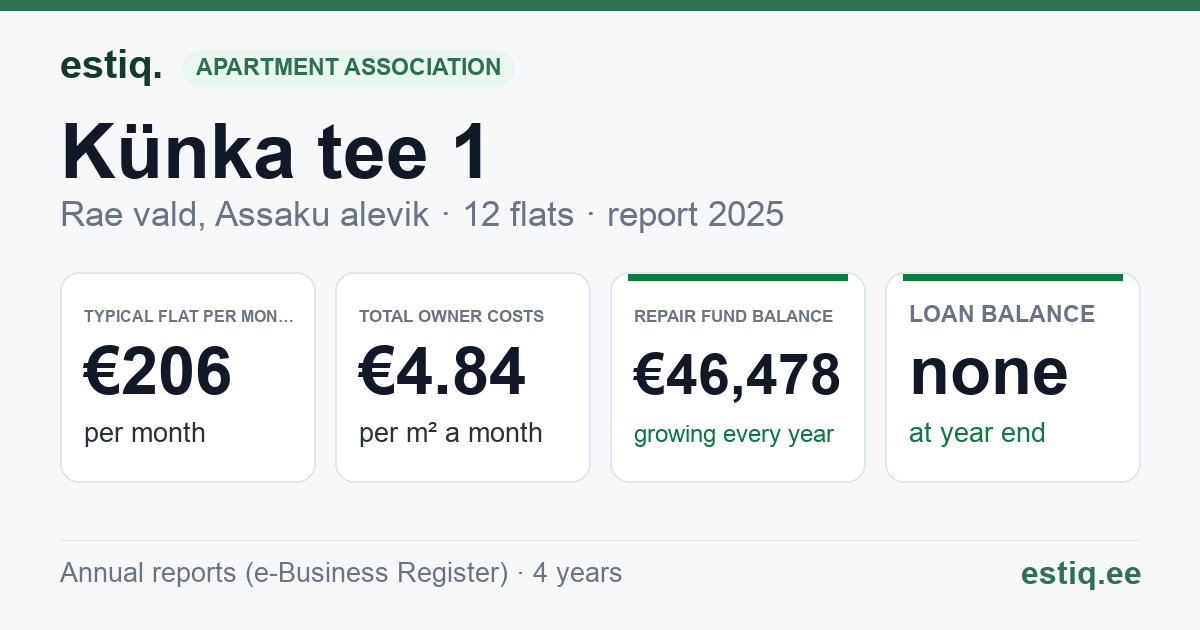 Rae vald, Assaku alevik, Künka tee 1 korteriühistu: key figures 2025 — typical flat €206 a month