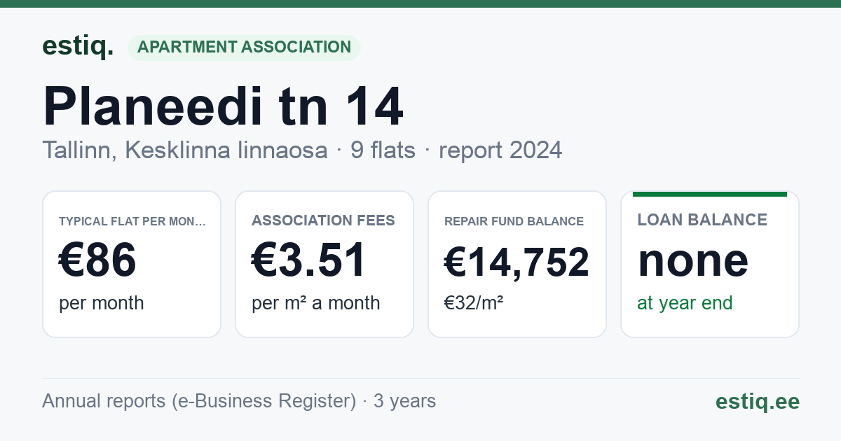 Tallinn, Planeedi tn 14 korteriühistu: key figures 2024 — typical flat €86 a month