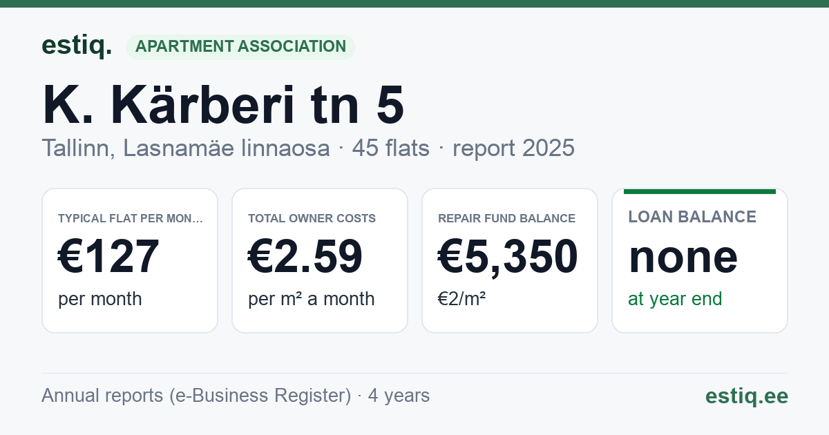 Tallinn, K. Kärberi tn 5 korteriühistu: key figures 2025 — typical flat €127 a month