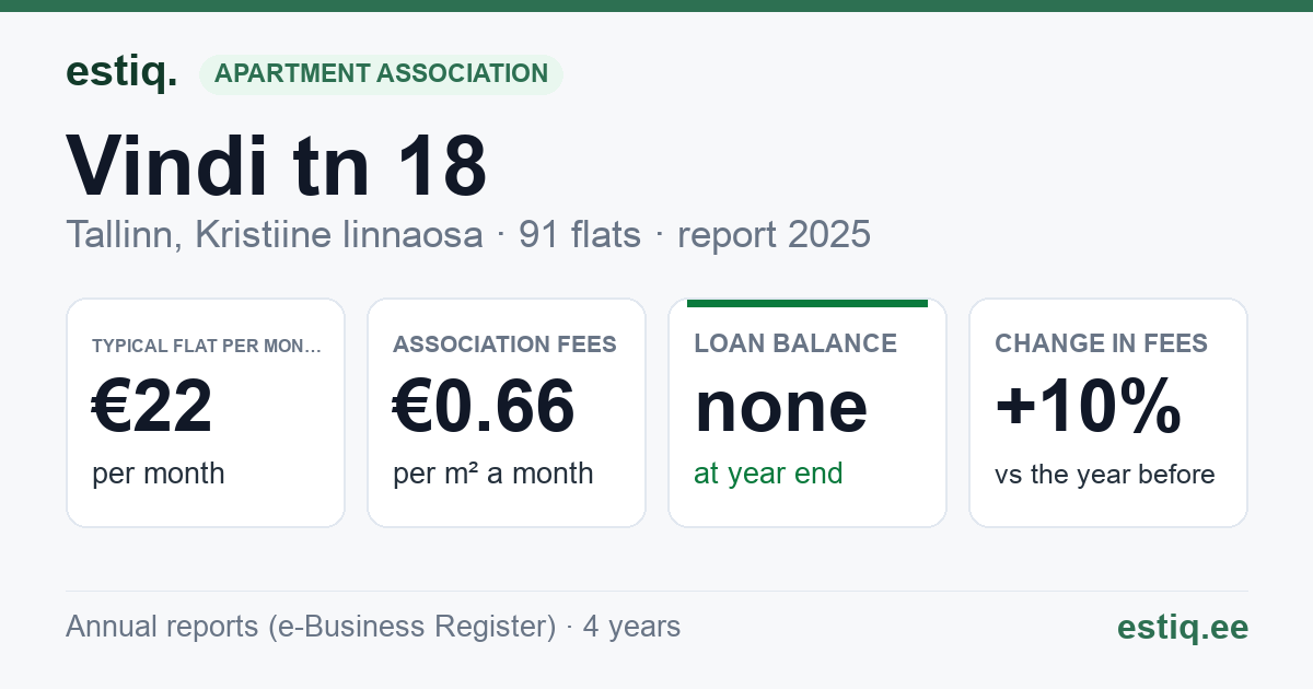 Tallinn, Vindi tn 18 korteriühistu: key figures 2025 — typical flat €22 a month