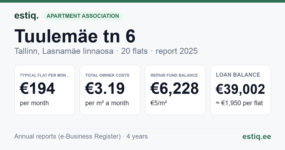 Tallinn, Tuulemäe tn 6 korteriühistu: key figures 2025 — typical flat €194 a month