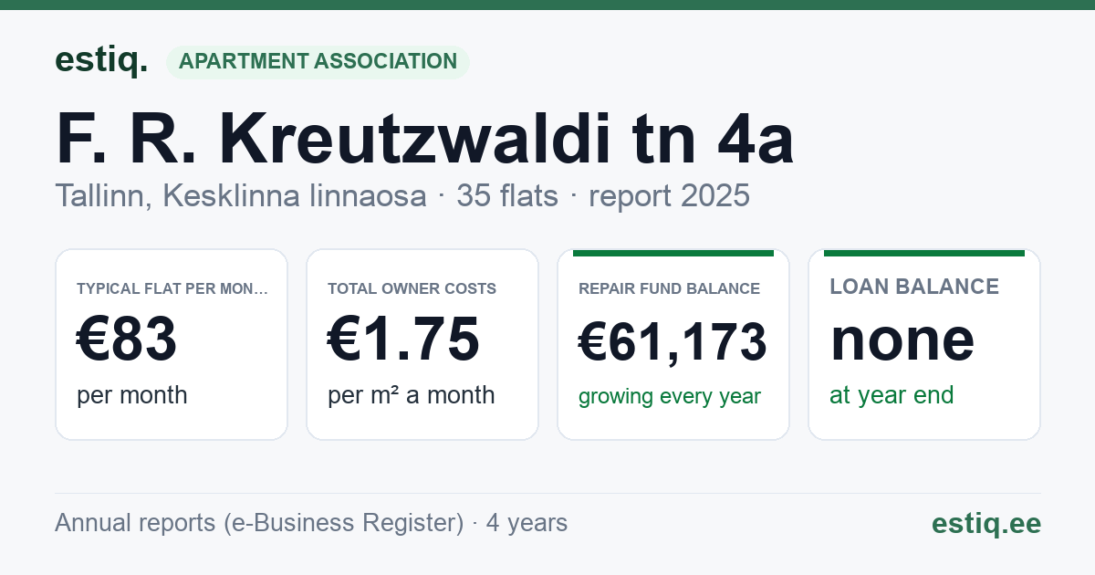Tallinn, F. R. Kreutzwaldi tn 4a korteriühistu: key figures 2025 — typical flat €83 a month