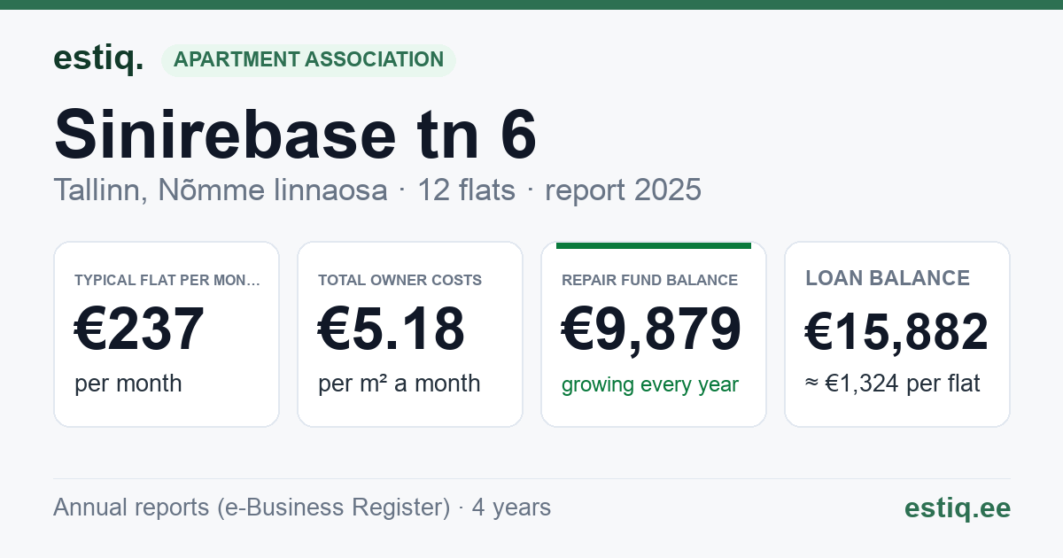 Tallinn, Sinirebase tn 6 korteriühistu: key figures 2025 — typical flat €237 a month