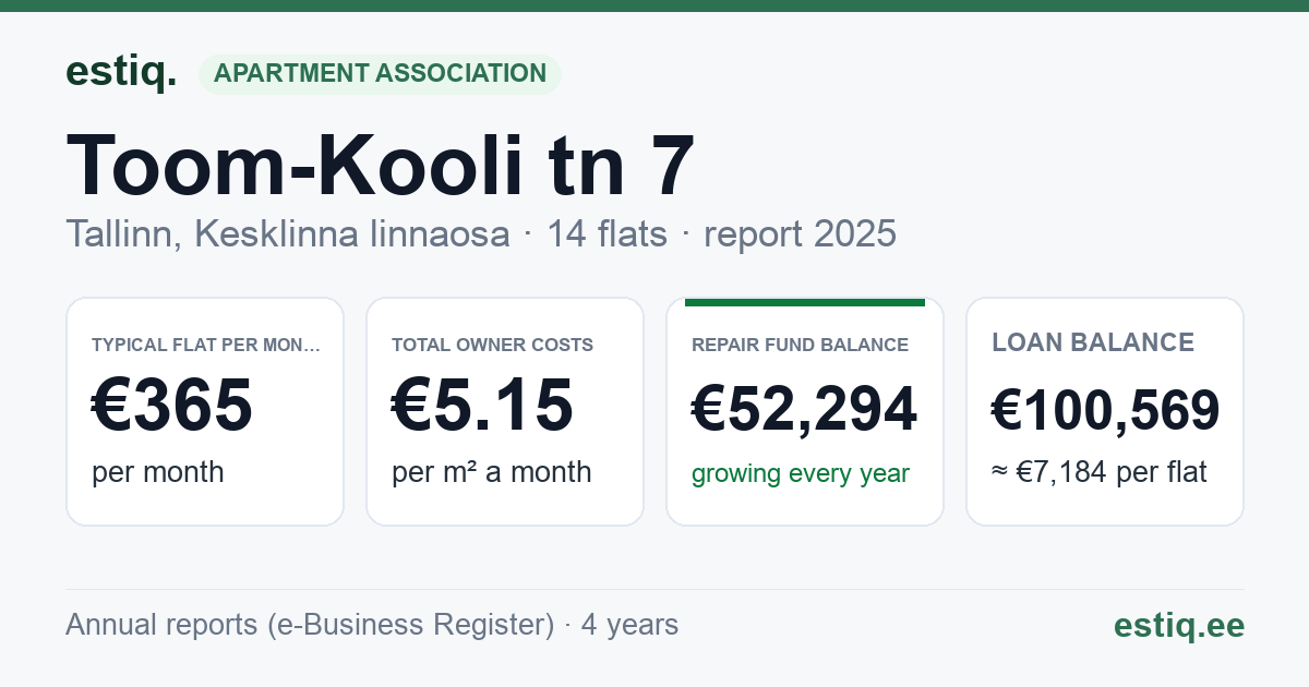 Tallinn, Toom-Kooli tn 7 korteriühistu: key figures 2025 — typical flat €365 a month
