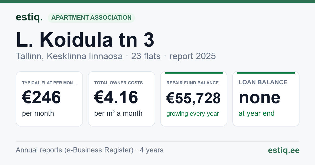 Tallinn, L. Koidula tn 3 korteriühistu: key figures 2025 — typical flat €246 a month