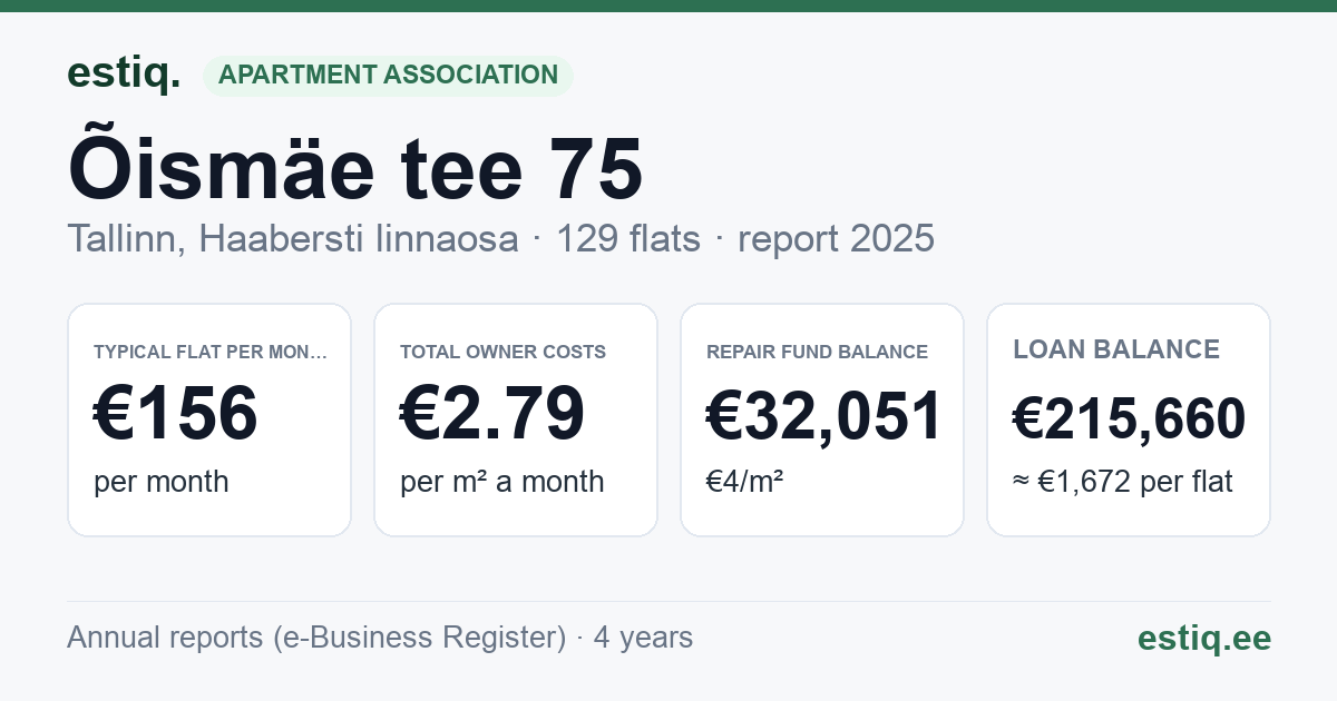 Tallinn, Õismäe tee 75 // 77 // 79 korteriühistu: key figures 2025 — typical flat €156 a month