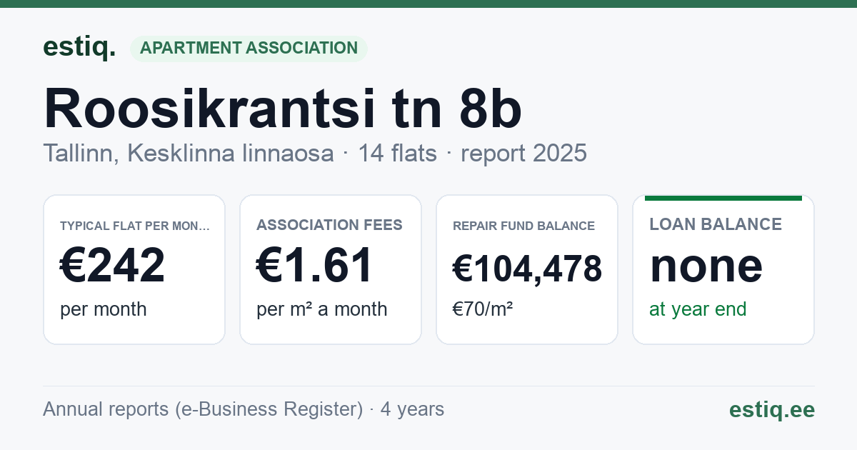 Tallinn, Roosikrantsi tn 8b korteriühistu: key figures 2025 — typical flat €242 a month