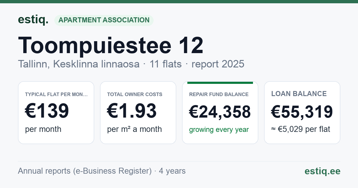 Tallinn, Toompuiestee 12 korteriühistu: key figures 2025 — typical flat €139 a month
