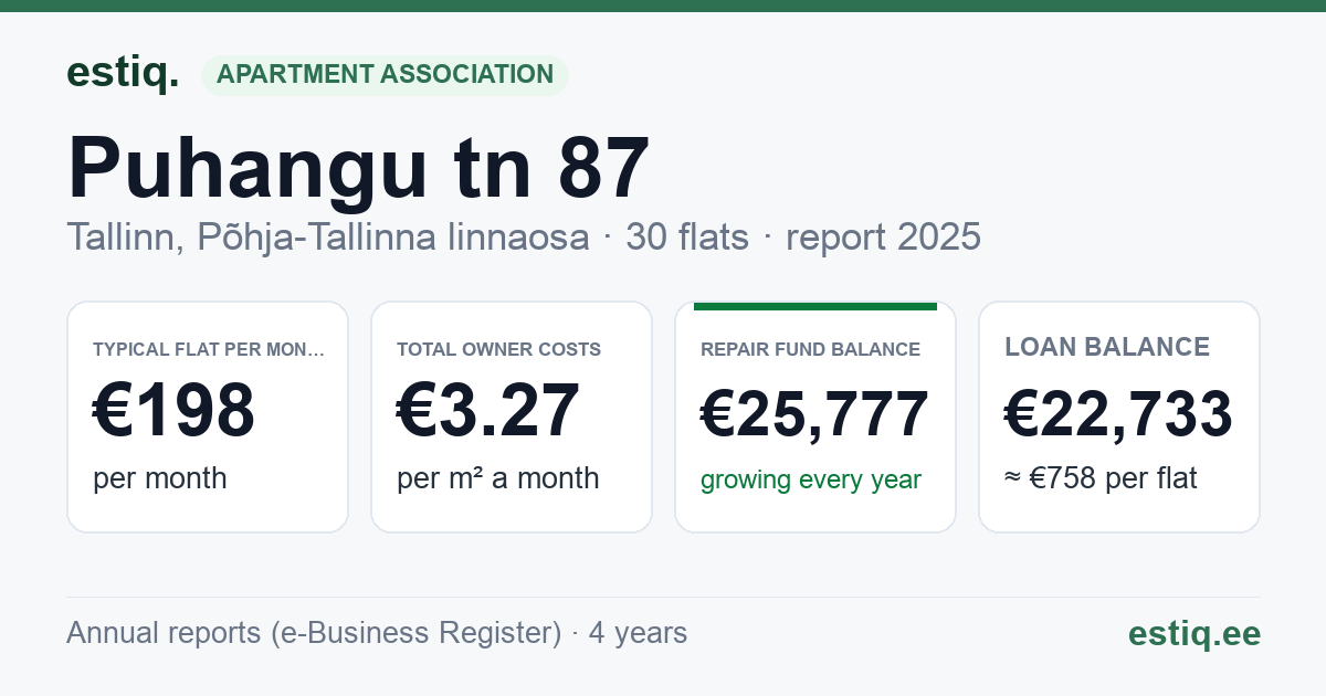 Tallinn, Puhangu tn 87 korteriühistu: key figures 2025 — typical flat €198 a month