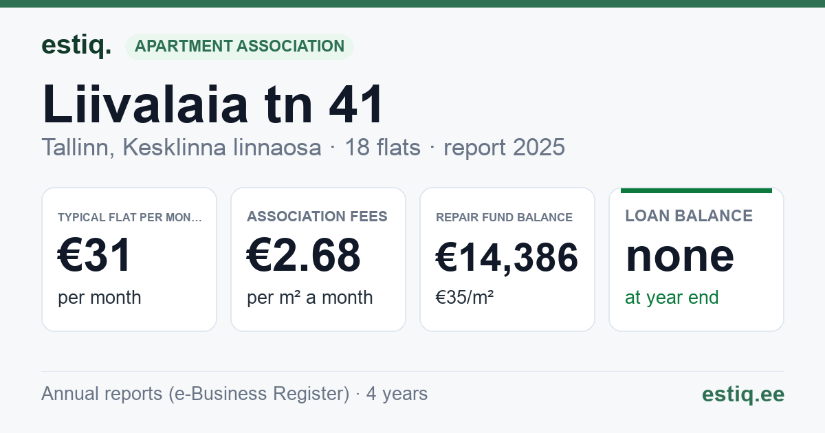 Tallinn, Liivalaia tn 41 korteriühistu: key figures 2025 — typical flat €31 a month