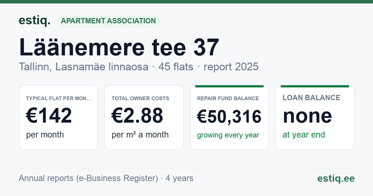 Tallinn, Läänemere tee 37 korteriühistu: key figures 2025 — typical flat €142 a month