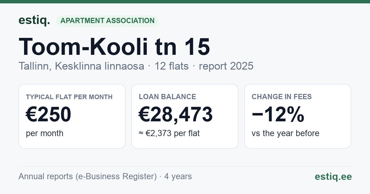 Tallinn, Toom-Kooli tn 15 korteriühistu: key figures 2025 — typical flat €250 a month